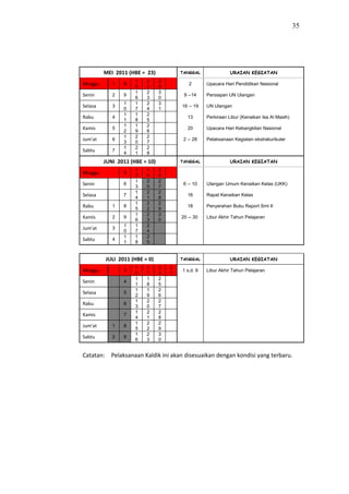 35




         MEI 2011 (HBE = 23)            TANGGAL               URAIAN KEGIATAN
                     1   2      2
Minggu      1   8                          2       Upacara Hari Pendidikan Nasional
                     5   2      9
                     1   2      3
Senin       2   9                        9 --14    Persiapan UN Ulangan
                     6   3      0
                1    1   2      3
Selasa      3                           16 -- 19   UN Ulangan
                0    7   4      1
                1    1   2
Rabu        4                              13      Perkiraan Libur (Kenaikan Isa Al Masih)
                1    8   5
                1    1   2
Kamis       5                              20      Upacara Hari Kebangkitan Nasional
                2    9   6
                1    2   2
Jum'at      6                            2 -- 28   Pelaksanaan Kegiatan ekstrakurikuler
                3    0   7
                1    2   2
Sabtu       7
                4    1   8
         JUNI 2011 (HBE = 10)           TANGGAL               URAIAN KEGIATAN
                     1   1      2
Minggu          5
                     2   9      6
                     1   2      2
Senin           6
                     3   0      7
                                         6 -- 10   Ulangan Umum Kenaikan Kelas (UKK)
                     1   2      2
Selasa          7
                     4   1      8
                                           16      Rapat Kenaikan Kelas
                     1   2      2
Rabu        1   8
                     5   2      9
                                           18      Penyerahan Buku Raport Smt II
                     1   2      3
Kamis       2   9
                     6   3      0
                                        20 -- 30   Libur Akhir Tahun Pelajaran
                1    1   2
Jum'at      3
                0    7   4
                1    1   2
Sabtu       4
                1    8   5


         JULI 2011 (HBE = 0)            TANGGAL               URAIAN KEGIATAN
                     1   1      2   3
Minggu          3                       1 s.d. 9   Libur Akhir Tahun Pelajaran
                     0   7      4   1
                     1   1      2
Senin           4
                     1   8      5
                     1   1      2
Selasa          5
                     2   9      6
                     1   2      2
Rabu            6
                     3   0      7
                     1   2      2
Kamis           7
                     4   1      8
                     1   2      2
Jum'at      1   8
                     5   2      9
                     1   2      3
Sabtu       2   9
                     6   3      0


Catatan: Pelaksanaan Kaldik ini akan disesuaikan dengan kondisi yang terbaru.
 