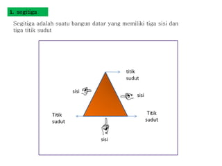 1. segitiga
Segitiga adalah suatu bangun datar yang memiliki tiga sisi dan
tiga titik sudut
titik
sudut
Titik
sudut
Titik
sudut
sisi
sisi
sisi
 