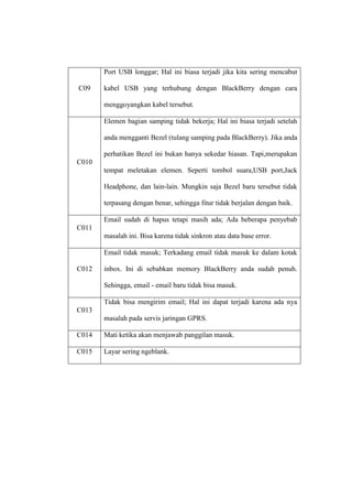 Port USB longgar; Hal ini biasa terjadi jika kita sering mencabut
C09

kabel USB yang terhubung dengan BlackBerry dengan cara
menggoyangkan kabel tersebut.
Elemen bagian samping tidak bekerja; Hal ini biasa terjadi setelah
anda mengganti Bezel (tulang samping pada BlackBerry). Jika anda
perhatikan Bezel ini bukan hanya sekedar hiasan. Tapi,merupakan

C010
tempat meletakan elemen. Seperti tombol suara,USB port,Jack
Headphone, dan lain-lain. Mungkin saja Bezel baru tersebut tidak
terpasang dengan benar, sehingga fitur tidak berjalan dengan baik.
Email sudah di hapus tetapi masih ada; Ada beberapa penyebab
C011
masalah ini. Bisa karena tidak sinkron atau data base error.
Email tidak masuk; Terkadang email tidak masuk ke dalam kotak
C012

inbox. Ini di sebabkan memory BlackBerry anda sudah penuh.
Sehingga, email - email baru tidak bisa masuk.
Tidak bisa mengirim email; Hal ini dapat terjadi karena ada nya

C013
masalah pada servis jaringan GPRS.
C014

Mati ketika akan menjawab panggilan masuk.

C015

Layar sering ngeblank.

 