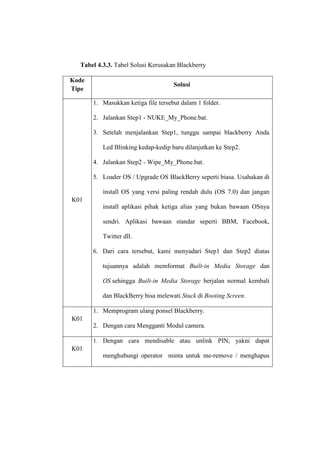 Tabel 4.3.3. Tabel Solusi Kerusakan Blackberry
Kode
Tipe

Solusi
1. Masukkan ketiga file tersebut dalam 1 folder.
2. Jalankan Step1 - NUKE_My_Phone.bat.
3. Setelah menjalankan Step1, tunggu sampai blackberry Anda
Led Blinking kedap-kedip baru dilanjutkan ke Step2.
4. Jalankan Step2 - Wipe_My_Phone.bat.
5. Loader OS / Upgrade OS BlackBerry seperti biasa. Usahakan di
install OS yang versi paling rendah dulu (OS 7.0) dan jangan

K01
install aplikasi pihak ketiga alias yang bukan bawaan OSnya
sendri. Aplikasi bawaan standar seperti BBM, Facebook,
Twitter dll.
6. Dari cara tersebut, kami menyadari Step1 dan Step2 diatas
tujuannya adalah memformat Built-in Media Storage dan
OS sehingga Built-in Media Storage berjalan normal kembali
dan BlackBerry bisa melewati Stuck di Booting Screen.
1. Memprogram ulang ponsel Blackberry.
K01
2. Dengan cara Mengganti Modul camera.
1. Dengan cara mendisable atau unlink PIN, yakni dapat

K01
menghubungi operator minta untuk me-remove / menghapus

 