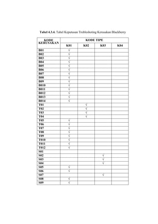 Tabel 4.3.4. Tabel Keputusan Trobleshoting Kerusakan Blackberry
KODE
KERUSAKAN
B01
B02
B03
B04
B05
B06
B07
B08
B09
B010
B011
B012
B013
B014
T01
T02
T03
T04
T05
T06
T07
T08
T09
T010
T011
T012
S01
S02
S03
S04
S05
S06
S07
S08
S09

KODE TIPE
K01
√
√
√
√
√
√
√
√
√
√
√
√
√
√

K02

K03

√
√
√
√
√
√
√
√
√
√
√
√
√
√
√
√
√
√
√
√

K04

 