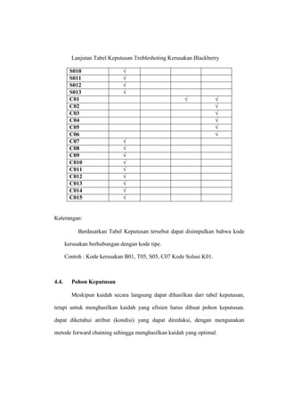 Lanjutan Tabel Keputusan Trobleshoting Kerusakan Blackberry
S010
S011
S012
S013
C01
C02
C03
C04
C05
C06
C07
C08
C09
C010
C011
C012
C013
C014
C015

√
√
√
√
√

√
√
√
√
√
√

√
√
√
√
√
√
√
√
√

Keterangan:
Berdasarkan Tabel Keputusan tersebut dapat disimpulkan bahwa kode
kerusakan berhubungan dengan kode tipe.
Contoh : Kode kerusakan B01, T05, S05, C07 Kode Solusi K01.

4.4.

Pohon Keputusan
Meskipun kaidah secara langsung dapat dihasilkan dari tabel keputusan,

tetapi untuk menghasilkan kaidah yang efisien harus dibuat pohon keputusan.
dapat diketahui atribut (kondisi) yang dapat direduksi, dengan mengunakan
metode forward chaining sehingga menghasilkan kaidah yang optimal.

 