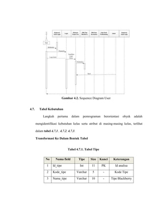 Gambar 4.2. Sequence Diagram User

4.7.

Tabel Kebutuhan
Langkah

pertama

dalam

pemrograman

berorientasi

obyek

adalah

mengidentifikasi kebutuhan kelas serta atribut di masing-masing kelas, terlihat
dalam tabel 4.7.1 , 4.7.2, 4.7.3.
Transformasi Ke Dalam Bentuk Tabel

Tabel 4.7.1. Tabel Tipe
No

Nama field

Tipe

Size

Kunci

Keterangan

Int

11

PK

Id analisa

1

Id_tipe

2

Kode_tipe

Varchar

5

-

Kode Tipe

3

Nama_tipe

Varchar

10

-

Tipe Blackberry

 