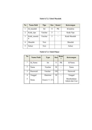 Tabel 4.7.2. Tabel Masalah

No

Nama field

Tipe

Size

Kunci

Keterangan

1

Id_masalah

Int

11

PK

Id analisa

2

Kode_tipe

Varchar

5

-

Kode Tipe

3

Kode_masala
h

Varchar

5

-

Kode Masalah

4

Masalah

Text

Masalah

5

Solusi

Text

Solusi

Tabel 4.7.3. Tabel Pakar
No

Nama Field

Type

Size

Kunc
i

Keterangan

Int

11

PK

Id Nama

1

Id_Nama

2

Nama

Varchar

50

-

Nama

3

Password

Varchar

150

-

Password

4

Tanggal

Datetime

50

-

Tanggal

5

Strata

Enum („1‟,‟2‟)

Membedakan
Admin dan User

 
