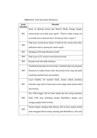 Tabel 4.3.2. Tabel Kerusakan Blackberry
Kode
Masalah

Masalah
Stuck on Booting Screen dari Built-in Media Storage dengan

B01

muncul pesan error pada layar seperti “Built-in media storage not
accessible due to detected errors. Would you like to repair ?”
Pada layar muncul pesan tulisan “Could star the camera close other

B02
apllication and try opening the camera again”.
B03

Menghapus PIN pada Blackberry Bold.

B04

Pada Layar LCD muncul warna hitam bercorak.

B05

Keypad rusak atau tidak berfungsi.
Trackball bermasalah; Ini bisa berarti, trackball tidak mau bergerak

B06

Biasanya ini terjadi karena roller atau pin-pin kecil yang ada pada
sekeliling trackball kotor atau berdebu.
Layar berdebu; Ini masalah klasik, karena sebuah peralatan

B07

eletronik yang selalu di bawa-bawa tentu sangat muda terkena debu
atau kotoran.
Port USB longgar; Hal ini biasa terjadi jika kita sering mencabut

B08

kabel USB yang terhubung dengan BlackBerry dengan cara
menggoyangkan kabel tersebut.
Elemen bagian samping tidak bekerja; Hal ini biasa terjadi setelah

B09
anda mengganti Bezel (tulang samping pada BlackBerry). Jika anda

 
