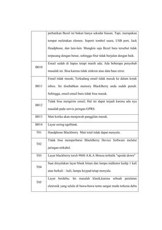 perhatikan Bezel ini bukan hanya sekedar hiasan. Tapi, merupakan
tempat meletakan elemen. Seperti tombol suara, USB port, Jack
Headphone, dan lain-lain. Mungkin saja Bezel baru tersebut tidak
terpasang dengan benar, sehingga fitur tidak berjalan dengan baik.
Email sudah di hapus tetapi masih ada; Ada beberapa penyebab
B010
masalah ini. Bisa karena tidak sinkron atau data base error.
Email tidak masuk; Terkadang email tidak masuk ke dalam kotak
B011

inbox. Ini disebabkan memory BlackBerry anda sudah penuh.
Sehingga, email-email baru tidak bisa masuk.
Tidak bisa mengirim email; Hal ini dapat terjadi karena ada nya

B012
masalah pada servis jaringan GPRS.
B013

Mati ketika akan menjawab panggilan masuk.

B014

Layar sering ngeblank.

T01

Handphone Blackberry Mati total tidak dapat menyala.
Tidak bisa memperbarui BlackBerry Device Software melalui

T02
jaringan nirkabel.
T03

Layar blackberry torch 9860 A.K.A Monza terbalik "upside down"
Saat dinyalakan layar blank hitam dan lampu indikator kedip 1 kali

T04
atau berkali – kali, lampu keypad tetap menyala.
Layar berdebu; Ini masalah klasik,karena sebuah peralatan
T05
eletronik yang selalu di bawa-bawa tentu sangat muda terkena debu

 