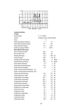 24
Analisa Koefisien
Gempa
Koef.Gempa, V = C1*(I/R)
Lokasi Tanjung Linau, Sumatra Barat
Zona 6
Faktor Keutamaan Struktur I = 1,4
Nilai Faktor Respon Gempa C1 = 0,3
Faktor Reduksi Gempa R = 8,25
Koefisien gempa (500 th) V = 0,051
Data Dimensi Dermaga
Elevasi lantai dermaga Eld = 7,5
Elevasi dasar laut Edl = -20
Panjang Dermaga Ld = 350 M
Lebar dermaga Bd = 30 M
Jumlah portal memanjang Jpp = 4 Buah
Jumlah portal melintang Jpl = 47 Buah
Jarak portal melintang Jt = 7 M
Jarak portal melintang (tepi) Jts = 7 M
Jarak portal memanjang Jj = 7 M
Jarak oversrtek portal melintang Jol 1 M
Jarak overstek portal memanjang Jop = 1 M
Tebal total plat dermaga Tp = 0,5 M
Tebal lapisan aus/ aspal Ta = 0,1 M
Tinggi balok memanjang Tb1 = 0,8 M
Lebar balok memanjang Lb1 = 0,5 M
Tinggi balok melintang Tb2 = 0,8 M
Lebar balok melintang Lb2 = 0,5 M
Panjang Poer tiang miring Pm = 2,5 M
Panjang Poer tiang tegak Pt = 2,5 M
Lebar poer tiang Lr = 1,5 M
Tinggi poer tiang Tr = 1 M
Tinggi poer tiang depan Td = 1 M
Tinggi plat Fender Tf = 2,5 M
Lebar plat Fender Lf = 1,5 M
Tebal plat Fender Bf = 0,5 M
 