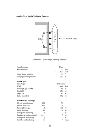 19
Analisa Gaya Angin Terhadap Dermaga
Gambar 4.1 Gaya angin terhadap dermaga
Arah Dominan Utara
Kecepatan Max. 17 Knot 54,03
= 8,74 m/dt 27,77
Sudut datang angin (α) 45 ⁰
Tinggi gelombangrencana 0,82 m
Data Kapal
Jenis Kapal Bulkcarrier
DWT 10000 Ton
Panjang Kapal (LOA) 165 M
Draft (df) 12.6 M
Depth (D) 8.2 M
Lebar Kapal (B) 39.2 M
Data Dimensi Dermaga
Elevasi lantai dermaga Eld 7,5
Elevasi dasar laut Edl -20
Panjang Dermaga Ld 350 M
Lebar dermaga Bd 30 M
Jarak portal melintang Jt 7 M
Jarak portal melintang (tepi) Jts 7 M
Jarak portal memanjang Jj 7 M
Jumlah portal melintang np 47 Buah
Bollard Rw/arah angin
k
a
p
a
l
K
A
P
A
L
 