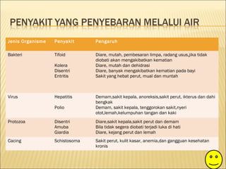 Jenis Organisme Penyakit Pengaruh
Bakteri Tifoid
Kolera
Disentri
Entritis
Diare, mutah, pembesaran limpa, radang usus,jika tidak
diobati akan mengakibatkan kematian
Diare, mutah dan dehidrasi
Diare, banyak mengakibatkan kematian pada bayi
Sakit yang hebat perut, mual dan muntah
Virus Hepatitis
Polio
Demam,sakit kepala, anoreksis,sakit perut, ikterus dan dahi
bengkak
Demam, sakit kepala, tenggorokan sakit,nyeri
otot,lemah,kelumpuhan tangan dan kaki
Protozoa Disentri
Amuba
Giardia
Diare,sakit kepala,sakit perut dan demam
Bila tidak segera diobati terjadi luka di hati
Diare, kejang perut dan lemah
Cacing Schistosoma Sakit perut, kulit kasar, anemia,dan gangguan kesehatan
kronis
 