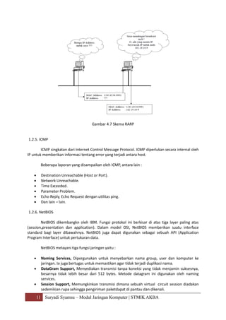 11 Suryadi Syamsu – Modul Jaringan Komputer | STMIK AKBA
Gambar 4.7 Skema RARP
1.2.5. ICMP
ICMP singkatan dari Internet Control Message Protocol. ICMP diperlukan secara internal oleh
IP untuk memberikan informasi tentang error yang terjadi antara host.
Beberapa laporan yang disampaikan oleh ICMP, antara lain :
 Destination Unreachable (Host or Port).
 Network Unreachable.
 Time Exceeded.
 Parameter Problem.
 Echo Reply, Echo Request dengan utilitas ping.
 Dan lain – lain.
1.2.6. NetBIOS
NetBIOS dikembangkn oleh IBM. Fungsi protokol ini berkisar di atas tiga layer paling atas
(session,presentation dan application). Dalam model OSI, NetBIOS memberikan suatu interface
standard bagi layer dibawahnya. NetBIOS juga dapat digunakan sebagai sebuah API (Application
Program Interface) untuk pertukaran data.
NetBIOS melayani tiga fungsi jaringan yaitu :
 Naming Services, Dipergunakan untuk menyebarkan nama group, user dan komputer ke
jaringan. Ia juga bertugas untuk memastikan agar tidak terjadi duplikasi nama.
 DataGram Support, Menyediakan transmisi tanpa koneksi yang tidak menjamin suksesnya,
besarnya tidak lebih besar dari 512 bytes. Metode datagram ini digunakan oleh naming
services.
 Session Support, Memungkinkan transmisi dimana sebuah virtual circuit session diadakan
sedemikian rupa sehingga pengiriman paketdapat di pantau dan dikenali.
 