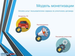Модель монетизации
Рекламодатель
Владелец ТС
Рекламное агентство
Оплата услуг пользователями сервиса по агентскому договору
 