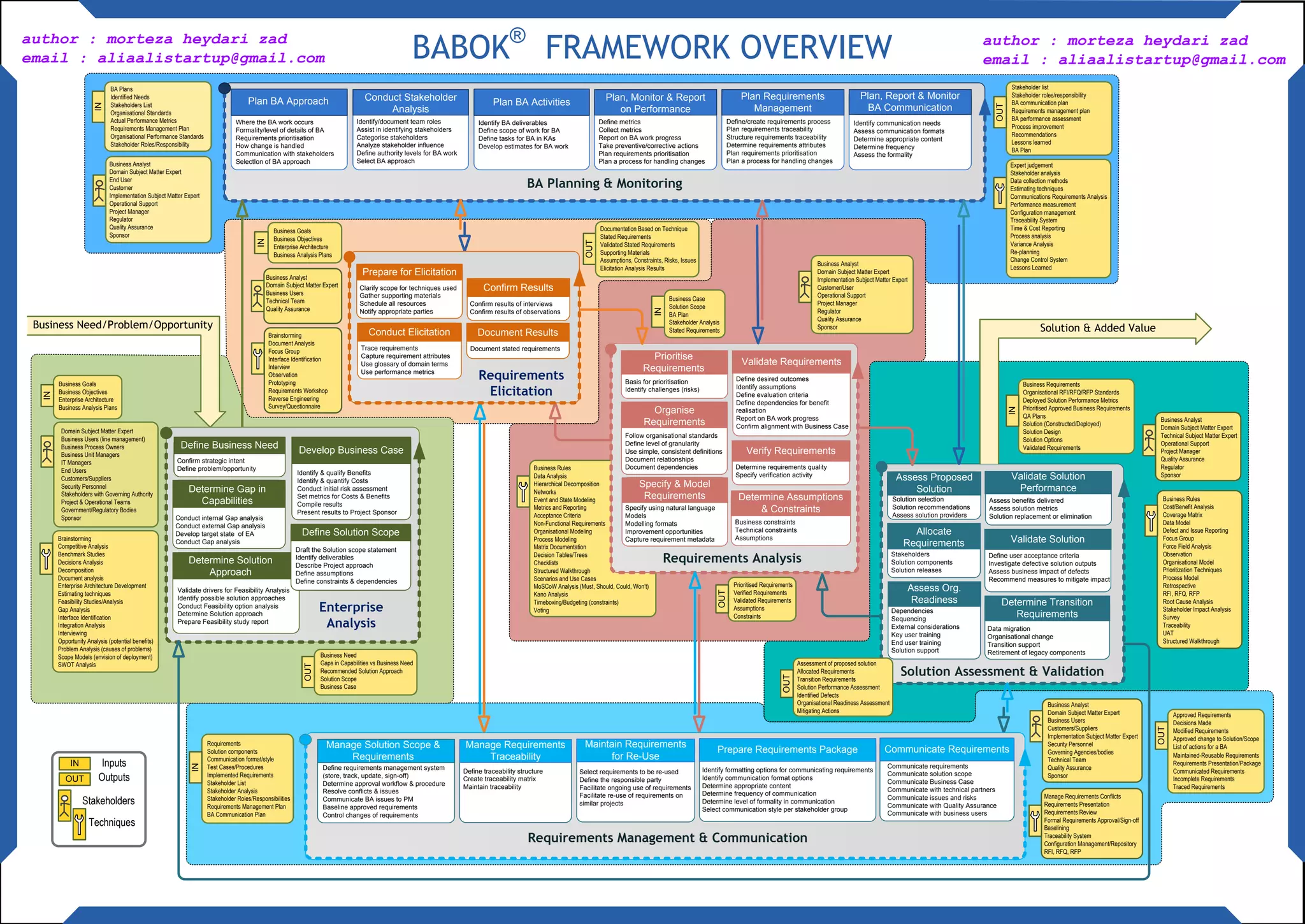 Babok -business_analysis_poster | PDF