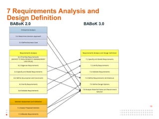 What's new in BABoK 3.0? | PDF