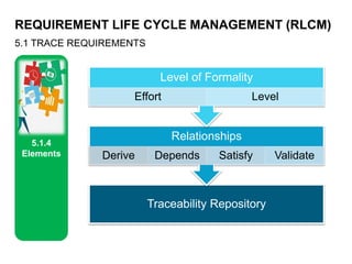 REQUIREMENT LIFE CYCLE MANAGEMENT (RLCM)
5.1 TRACE REQUIREMENTS
5.1.4
Elements
Traceability Repository
Relationships
Derive Depends Satisfy Validate
Level of Formality
Effort Level
 