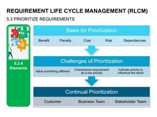REQUIREMENT LIFE CYCLE MANAGEMENT (RLCM)
5.3 PRIORITIZE REQUIREMENTS
5.3.4
Elements
Continual Prioritization
Customer Business Team Stakeholder Team
Challenges of Prioritization
Value something different
Characterize requirement
as a low priority
Indicate priority to
influence the result
Basis for Prioritization
Benefit Penalty Cost Risk Dependencies
 