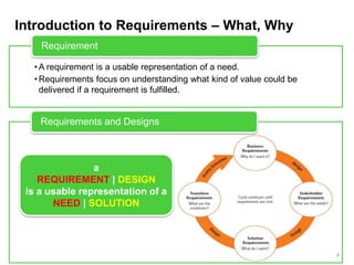 Introduction to Requirements – What, Why
3
• A requirement is a usable representation of a need.
• Requirements focus on understanding what kind of value could be
delivered if a requirement is fulfilled.
Requirement
a
REQUIREMENT | DESIGN
is a usable representation of a
NEED | SOLUTION
Requirements and Designs
 