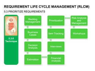 REQUIREMENT LIFE CYCLE MANAGEMENT (RLCM)
5.3 PRIORITIZE REQUIREMENTS
5.3.6
Technique
Backlog
Management
Business
Cases
Decision
Analysis
Estimation
Financial
Analysis
Interviews
Item Tracking
Prioritization
Risk Analysis
and
Management
Workshops
 