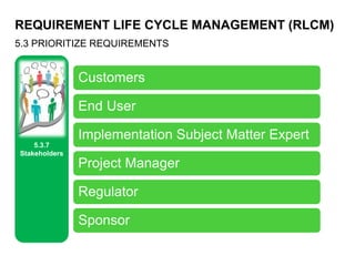 REQUIREMENT LIFE CYCLE MANAGEMENT (RLCM)
5.3 PRIORITIZE REQUIREMENTS
5.3.7
Stakeholders
Customers
End User
Implementation Subject Matter Expert
Project Manager
Regulator
Sponsor
 