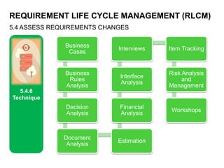 REQUIREMENT LIFE CYCLE MANAGEMENT (RLCM)
5.4 ASSESS REQUIREMENTS CHANGES
5.4.6
Technique
Business
Cases
Business
Rules
Analysis
Decision
Analysis
Document
Analysis
Estimation
Financial
Analysis
Interface
Analysis
Interviews Item Tracking
Risk Analysis
and
Management
Workshops
 