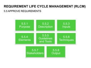 REQUIREMENT LIFE CYCLE MANAGEMENT (RLCM)
5.5 APPROVE REQUIREMENTS
5.5.1
Purpose
5.5.2
Description
5.5.3
Inputs
5.5.4
Elements
5.5.5
Guidelines
and Tools
5.5.6
Techniques
5.5.7
Stakeholders
5.5.8
Output
 
