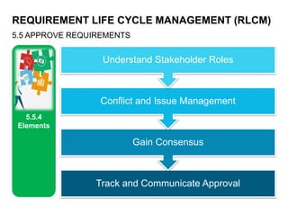REQUIREMENT LIFE CYCLE MANAGEMENT (RLCM)
5.5 APPROVE REQUIREMENTS
5.5.4
Elements
Track and Communicate Approval
Gain Consensus
Conflict and Issue Management
Understand Stakeholder Roles
 