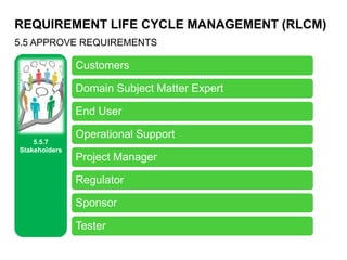 REQUIREMENT LIFE CYCLE MANAGEMENT (RLCM)
5.5 APPROVE REQUIREMENTS
5.5.7
Stakeholders
Customers
Domain Subject Matter Expert
End User
Operational Support
Project Manager
Regulator
Sponsor
Tester
 