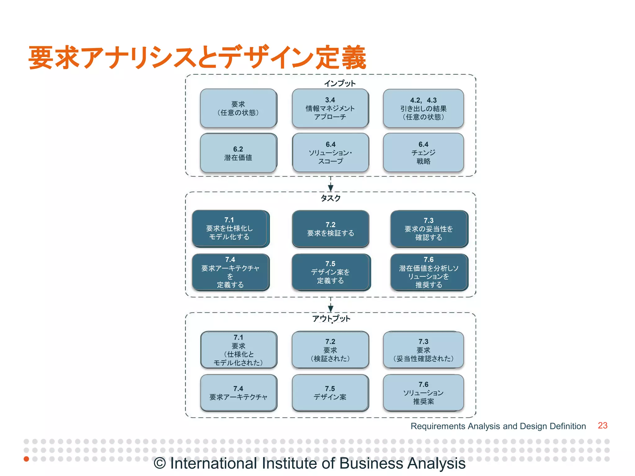 IIBA Japan Conference (Babok v3プレゼン配布用2015年4月25日revised2