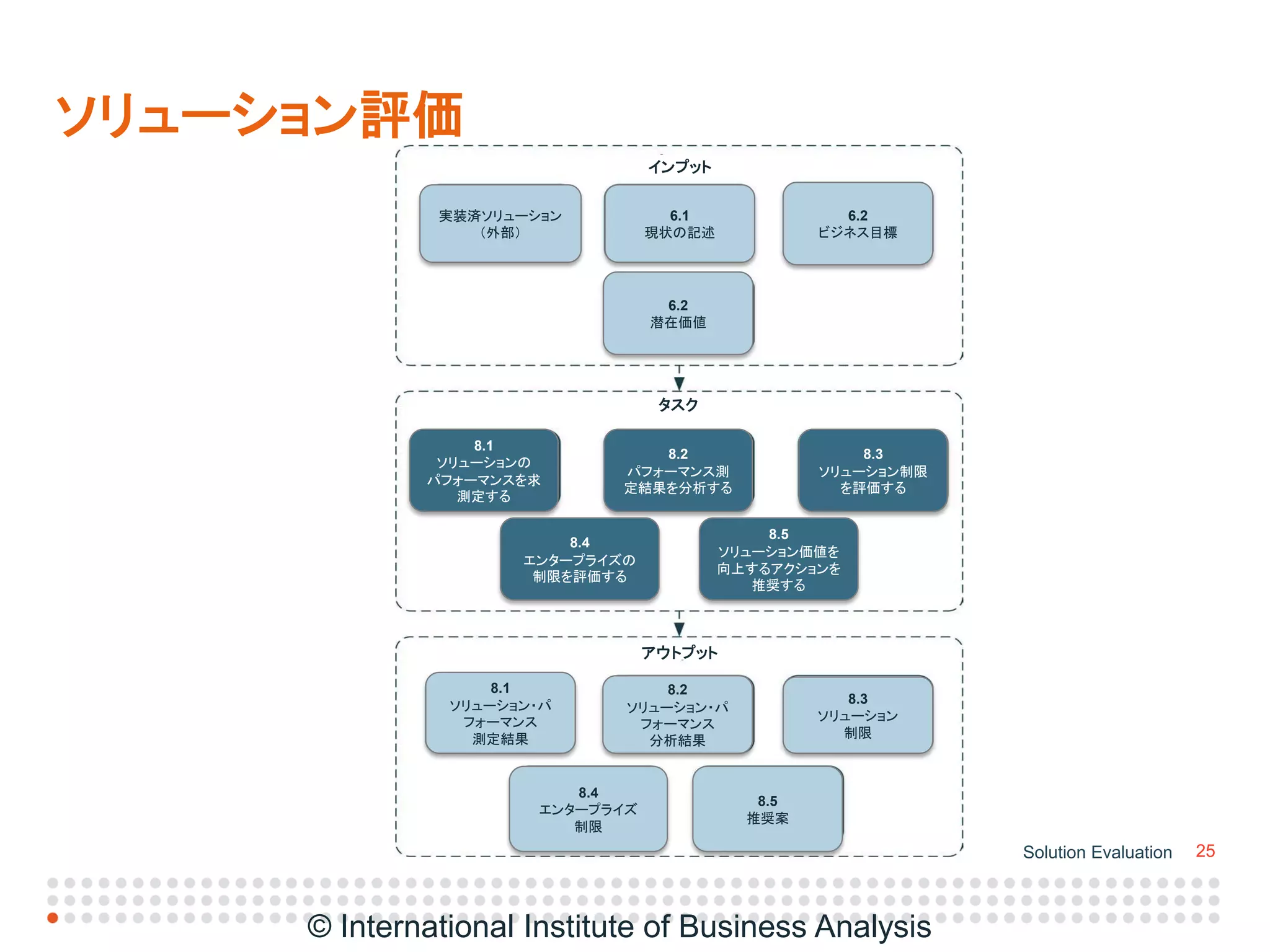IIBA Japan Conference (Babok v3プレゼン配布用2015年4月25日revised2