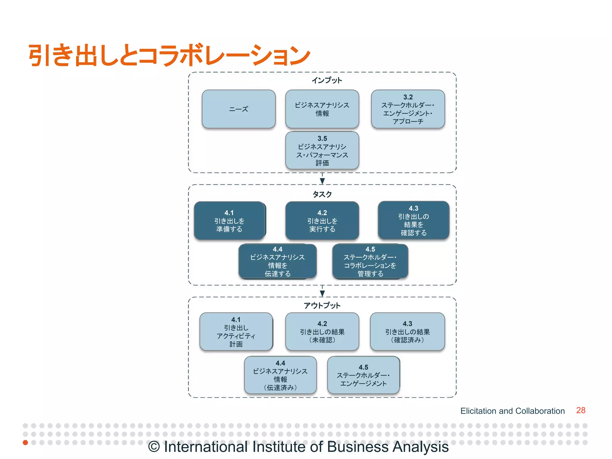 IIBA Japan Conference (Babok v3プレゼン配布用2015年4月25日revised2