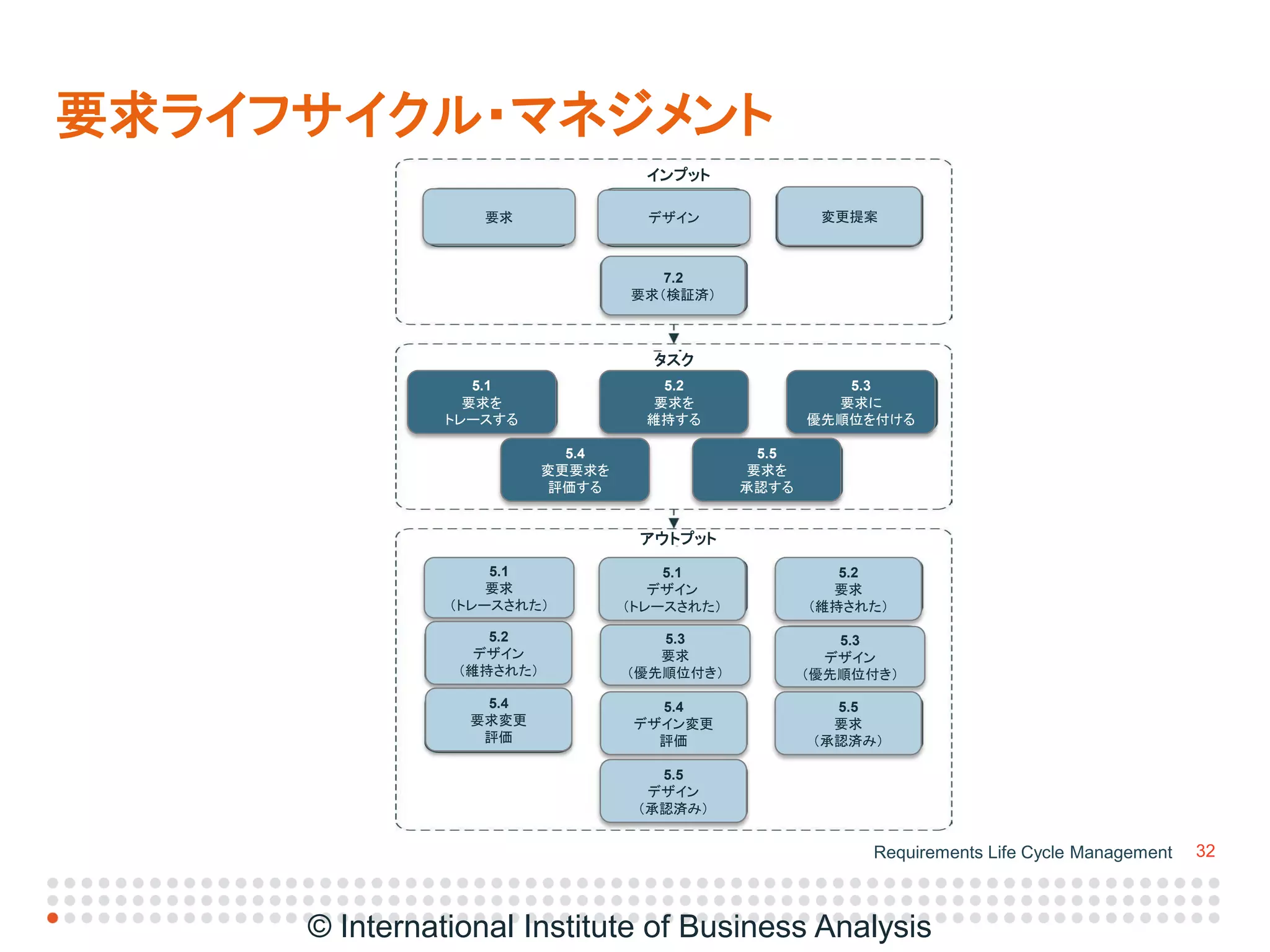 IIBA Japan Conference (Babok v3プレゼン配布用2015年4月25日revised2
