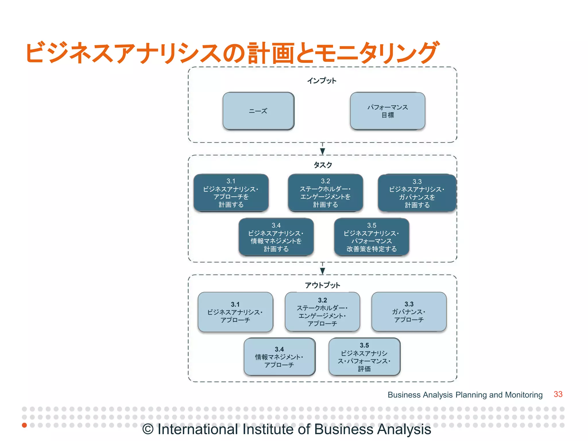 IIBA Japan Conference (Babok v3プレゼン配布用2015年4月25日revised2