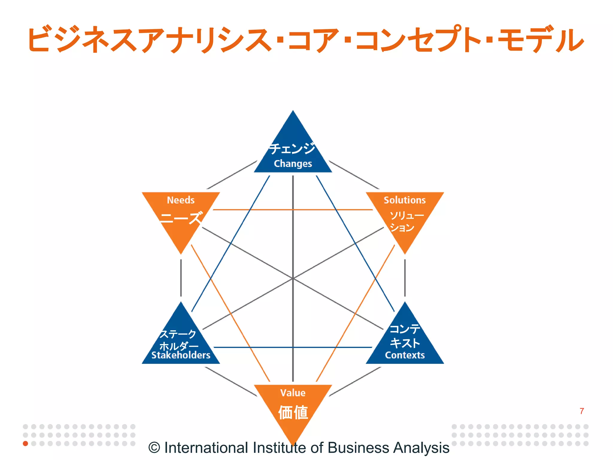 IIBA Japan Conference (Babok v3プレゼン配布用2015年4月25日revised2