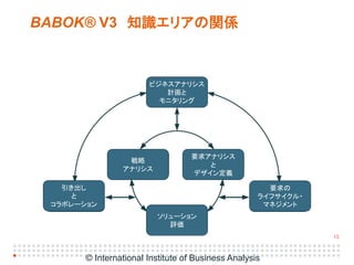 【TAMA】IIBA BABOK 他3冊 BABOKの基本と業務（後藤 章一 辻 大輔 堀江 弘志 松尾 潤子）｜翔泳社の本