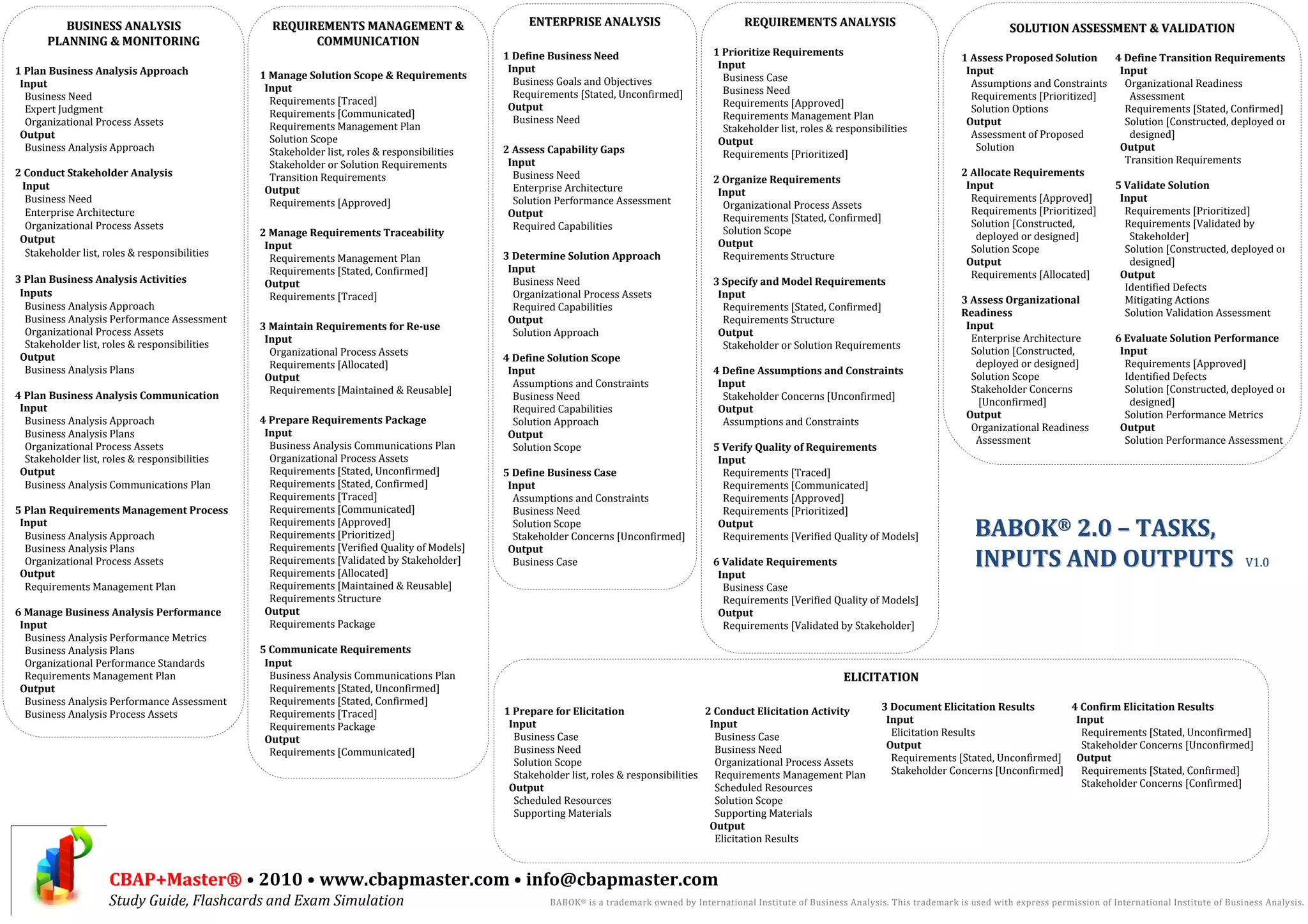 BABOK - Tasks, Input and Outputs | PDF