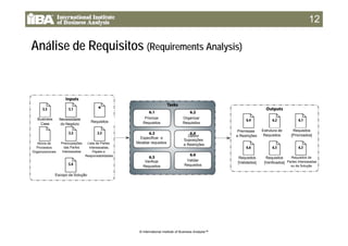 1212
Análise de Requisitos (Requirements Analysis)
Business
C
Necessidade
d N ó i
Requisitos
Priorizar
Requisitos
Organizar
RequisitosCase do Negócio
q Requisitos Requisitos
Definir
Suposições
e Restrições
Estrutura de
Requisitos
Requisitos
[Priorizados]
Ativos de
Processos
O i i i
Lista de Partes
Interessadas,
P éi
Preocupações
das Partes
I t d
Premissas
e Restrições
Especificar e
Modelar requisitos
Escopo da Solução
Verificar
Requisitos
Validar
Requisitos
Requisitos
[Validados]
Requisitos
[Verificados]
Organizacionais Papéis e
Responsabilidades
Interessadas
Requisitos de
Partes Interessadas
ou da Solução
© International Institute of Business Analysis™
 