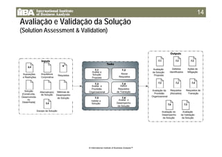 1414
Avaliação e Validação da Soluçãoç ç ç
(Solution Assessment & Validation)
Suposições
e Restrições
Arquitetura
Corporativa
Requisitos
Avaliar a
Solução
Proposta
Alocar
Requisitos
Avaliação
da Solução
Proposta
Defeitos
Identificados
Ações de
Mitigação
ç
Métricas de
Desempenho
Solução
[Construída,
D l id
p
Avaliar a
Prontidão
Organizacional
Definir
Requisitos
de Transição
Avaliação da
Prontidão
Organizacional
Requisitos
[Alocados]
Requisitos de
Transição
Alternativa(s)
de Solução p
de SoluçãoDesenvolvida
ou
Desenhada]
Escopo da Solução
Avaliar o
Desempenho
da Solução
Validar a
Solução
Organizacional
Avaliação do
D h
Avaliação
d V lid ãDesempenho
da Solução
da Validação
da Solução
© International Institute of Business Analysis™
 