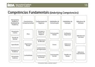 1515
Competências Fundamentais (Underlying Competencies)
Pensamento
Analítico e
Resolução de
Problemas
Características
Comportamentais
Conhecimento de
Negócios
Habilidades de
Comunicação
Habilidades de
Interação
Aplicativos de
Software
Pensamento
Criativo
É
Princípios e
Práticas de Comunicações Facilitação e
Tomada de
Decisão
Ética Negócios
Conhecimento
d M d
Comunicações
Verbais
Facilitação e
Negociação
Aplicativos de
Uso Geral
Aprendizado
Organização
Pessoal
de Mercado
Conhecimento
Ensino
Liderança e
Influência
Resolução de
Problemas
Pensamento
Confiabilidade
da Organização
Conhecimento
Comunicações
Escritas
Trabalho em
Equipe
Aplicativos
Especializados
Pensamento
Sistêmico
da Solução
Escritas Equipe
© International Institute of Business Analysis™
 