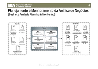 44
Planejamento e Monitoramento da Análise de NegóciosPlanejamento e Monitoramento da Análise de Negócios
(Business Analysis Planning & Monitoring)
Métricas de
Desempenho
da Análise
d N ó i
Necessidade
do Negócio
Planejar a
Abordagem da AN
Abordagem
de Análise
de Negócios
Lista de Partes
interessadas, Papéis
e Responsabilidades
Plano(s)
da Análise
de Negócios
Conduzir a Análise
de Partes
de Negócios
A it t
g
Planejar Atividades
da AN Plano de
Com nicação
Plano de
Gerenciamento
Avaliação de
Desempenho
Planejar a
Comunicação da AN
Interessadas
Arquitetura
Corporativa
Opinião de
Especialistas
Gerenciar o
Desempenho da AN
Planejar o Processo
de Gerenciamento
de Requisitos
Comunicação
da Análise
de Negócios
Gerenciamento
de Requisitos
Desempenho
da AN
Ativos de Processos
Organizacionais
Ativos de
Processos de AN
© International Institute of Business Analysis™
 