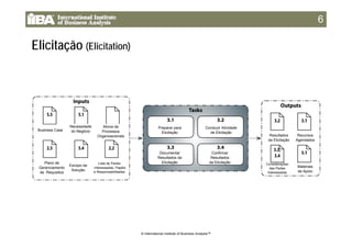 66
Elicitação (Elicitation)
Business Case
Necessidade
do Negócio
Ativos de
Processos
Organizacionais
Preparar para
Elicitação
Conduzir Atividade
de Elicitação
D t C fi
Resultados
da Elicitação
Recursos
Agendados
Plano de
Gerenciamento
de Requisitos
Escopo da
Solução
Lista de Partes
Interessadas, Papéis
e Responsabilidades
Documentar
Resultados da
Elicitação
Confirmar
Resultados
da Elicitação
Materiais
de Apoio
Considerações
das Partes
Interessadas
© International Institute of Business Analysis™
 