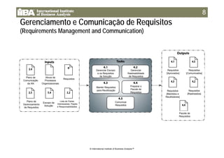 Gerenciamento e Comunicação de Requisitos
88
ç q
(Requirements Management and Communication)
Requisitos
Ativos de
Gerenciar Escopo
e os Requisitos
da Solução
Gerenciar
Rastreabilidade
de Requisitos
Requisitos
[Aprovados]
Requisitos
[Comunicados]
Plano de
Requisitos
Processos
Organizacionais
Preparar o
Pacote de
Requisitos
Manter Requisitos
para Reutilização Requisitos
[Mantidos e
Reutilizáveis]
Requisitos
[Rastreados]
Comunicação
da AN
Escopo da
Solução
Plano de
Gerenciamento
de Requisitos
Comunicar
Requisitos
Reutilizáveis]
Pacote de
Lista de Partes
Interessadas, Papéis
e Responsabilidades
Requisitos
© International Institute of Business Analysis™
 