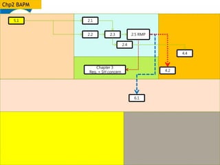 Chp2 BAPM
Chapter 3
Req. + SH concern
4.4
4.2
2.2
2.1
2.3 2.5 RMP
6.1
2.4
5.1
 