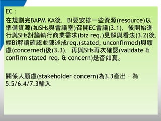 EC
ҎBAPM KAᣬBiҪһЩYԴ(resource)
ʂYԴ(SHsch)_ECh(3.1)_ʼM
cSHsӑՓ̘I(biz req.)Ҋc(3.2)ᣬ
Bix_JKreq.(stated, unconfirmed)c
](concerned)(3.3)cSHsٴδ_J(validate &
confirm stated req. & concern)Ƿ档
PS](stakeholder concern)3.3a
5.5/6.4/7.3ݔ
 