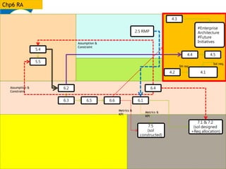 Chp6 RA
6.2
4.4 4.5
4.14.2
6.1
7.5
(sol
constructed)
7.1 & 7.2
(sol designed
+Req allocation)
6.3 6.5 6.6
Metrics &
KPI
4.3
#Enterprise
Architecture
#Future
Initiatives
SH req.
Sol req.
5.45.4
5.5
6.4Assumption &
Constraint
Assumption &
Constraint
Metrics &
KPI
2.5 RMP
 