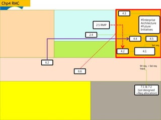 Chp4 RMC
6.2
4.4 4.5
4.14.2
2.5 RMP
6.6
Sol req.
7.1 & 7.2
(sol designed
+Req allocation)
2.4
4.3
#Enterprise
Architecture
#Future
Initiatives
SH req. + Sol req
input
 