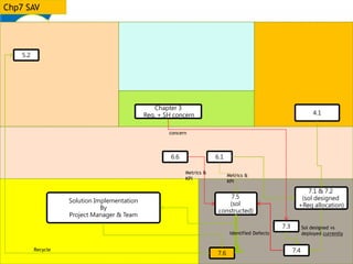 Chp7 SAV
4.1
6.1
7.5
(sol
constructed)
7.1 & 7.2
(sol designed
+Req allocation)
6.6
7.6
Solution Implementation
By
Project Manager & Team
Metrics &
KPI
Sol designed vs
deployed currentlyIdentified Defects
7.4
Chapter 3
Req. + SH concern
7.3
concern
Metrics &
KPI
5.2
Recycle
 