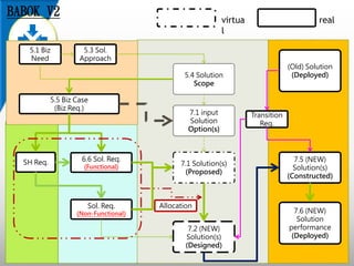 BABOK V2
SH Req.
5.5 Biz Case
(Biz Req.)
7.1 Solution(s)
(Proposed)
6.6 Sol. Req.
(Functional)
Sol. Req.
(Non-Functional)
7.1 input
Solution
Option(s)
5.4 Solution
Scope
7.2 (NEW)
Solution(s)
(Designed)
7.6 (NEW)
Solution
performance
(Deployed)
7.5 (NEW)
Solution(s)
(Constructed)
5.1 Biz
Need
5.3 Sol.
Approach
(Old) Solution
(Deployed)
Transition
Req.
Allocation
virtua
l
real
 