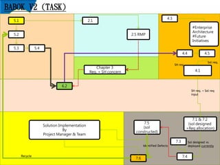 BABOK V2 (TASK)
5.1
5.3 5.4
6.2
Chapter 3
Req. + SH concern
4.4 4.5
4.1
2.1
2.5 RMP
7.5
(sol
constructed)
7.1 & 7.2
(sol designed
+Req allocation)
7.47.6
5.2
Solution Implementation
By
Project Manager & Team
SH req. + Sol req
input
Sol designed vs
deployed currently
7.3
Recycle
4.3
#Enterprise
Architecture
#Future
Initiatives
SH req.
Sol req.
Identified Defects
 