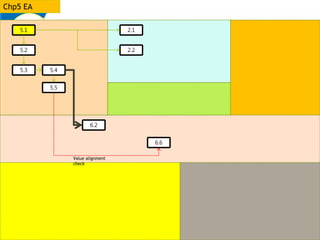 5.1
5.3 5.4
6.2
2.2
2.1
5.2
5.5
Chp5 EA
Value alignment
check
6.6
 
