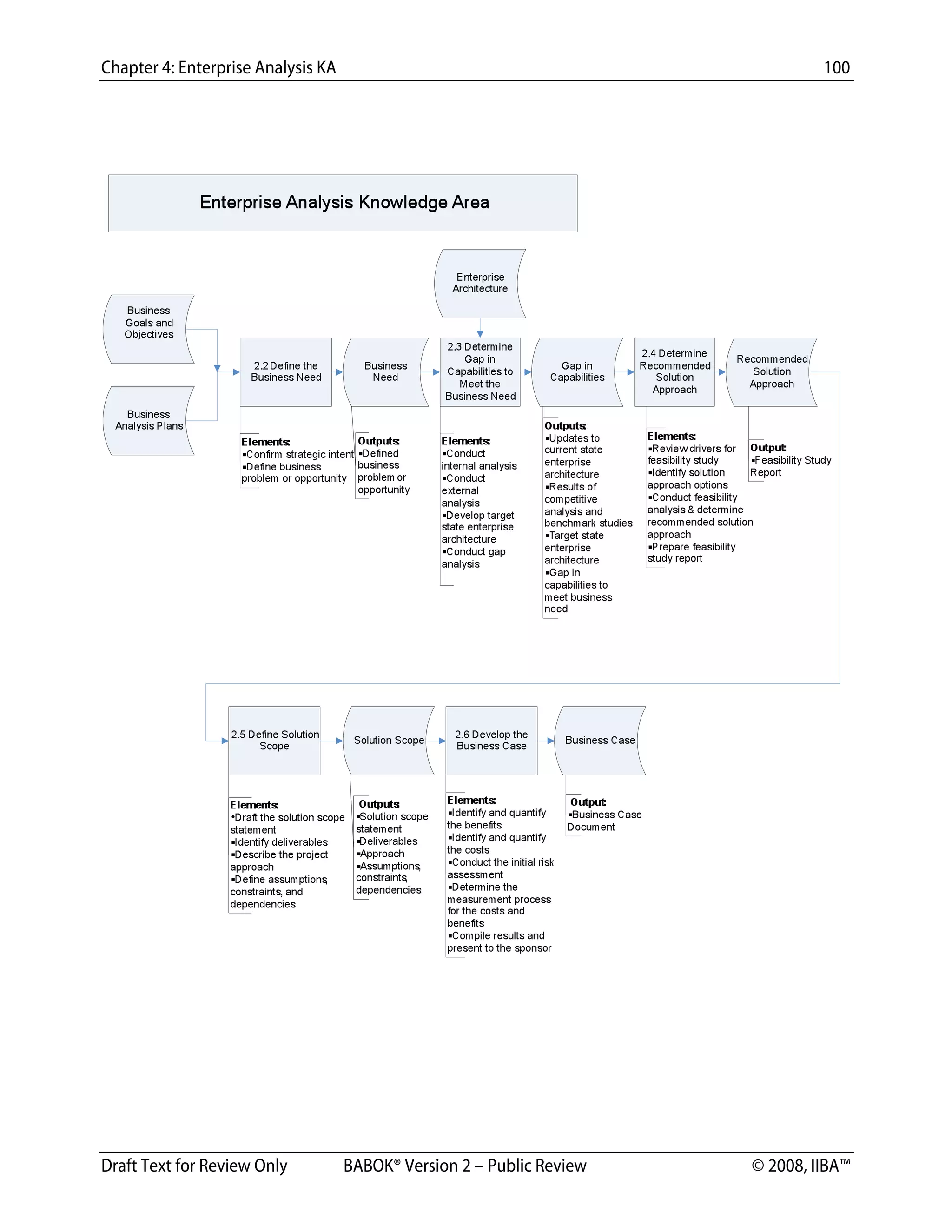 Chapter 4: Enterprise Analysis KA 100
Draft Text for Review Only BABOK® Version 2 – Public Review © 2008, IIBA™
 
DRAFT
 