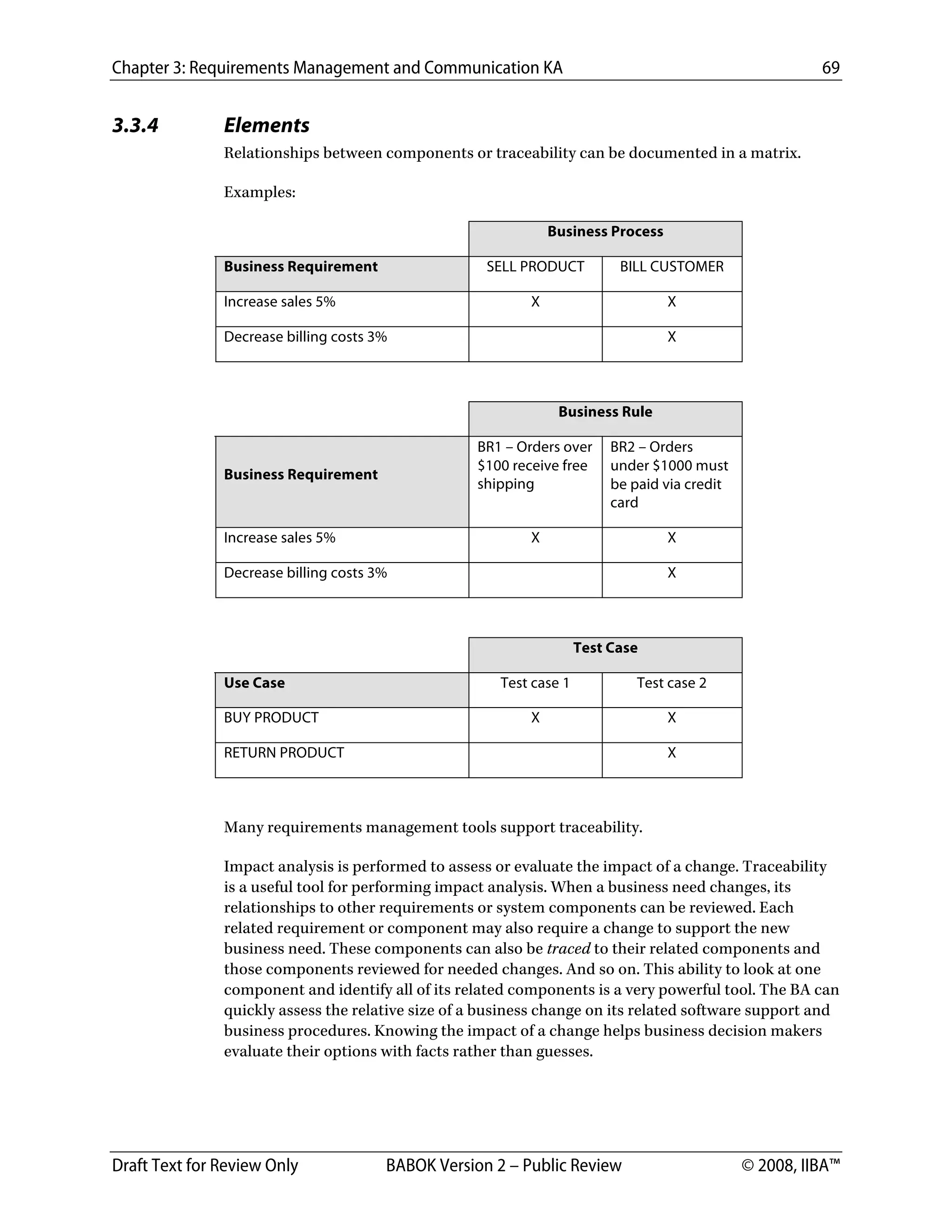 Chapter 3: Requirements Management and Communication KA 69
Draft Text for Review Only BABOK Version 2 – Public Review © 2008, IIBA™
3.3.4 Elements
Relationships between components or traceability can be documented in a matrix.
Examples:
Business Process
Business Requirement SELL PRODUCT BILL CUSTOMER
Increase sales 5% X X
Decrease billing costs 3% X
Business Rule
Business Requirement 
BR1 – Orders over
$100 receive free
shipping
BR2 – Orders
under $1000 must
be paid via credit
card
Increase sales 5% X X
Decrease billing costs 3% X
Many requirements management tools support traceability.
Impact analysis is performed to assess or evaluate the impact of a change. Traceability
is a useful tool for performing impact analysis. When a business need changes, its
relationships to other requirements or system components can be reviewed. Each
related requirement or component may also require a change to support the new
business need. These components can also be traced to their related components and
those components reviewed for needed changes. And so on. This ability to look at one
component and identify all of its related components is a very powerful tool. The BA can
quickly assess the relative size of a business change on its related software support and
business procedures. Knowing the impact of a change helps business decision makers
evaluate their options with facts rather than guesses.
Test Case
Use Case Test case 1 Test case 2
BUY PRODUCT X X
RETURN PRODUCT X
DRAFT
 